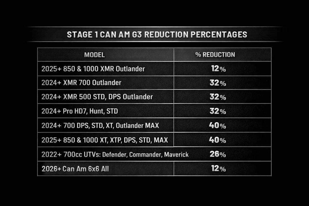 Stage 1 Can Am G3 Forged Gear Reduction